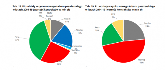 newag, udzial, rynkowy