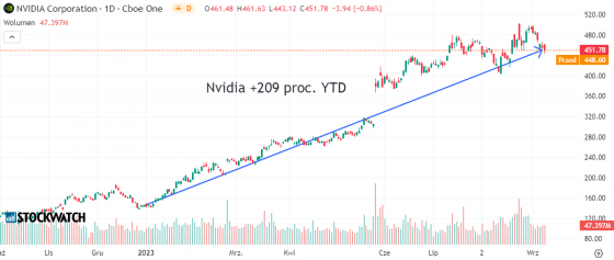 nvidia, wykres, akcje
