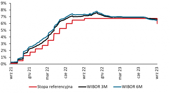 stopy, procentowe, polska
