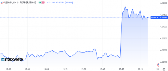 dolar, fed, kurs