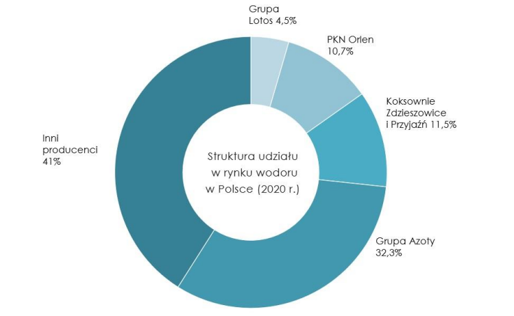 wodor, polska, produkcja