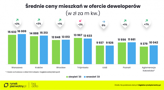 mieszkania, ceny, gospodarka, nieruchomosci,