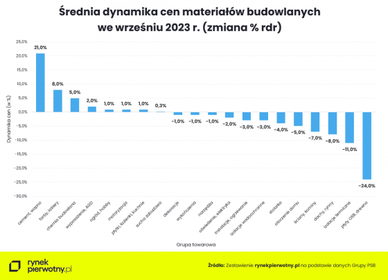budownictwo, materiały, ceny,