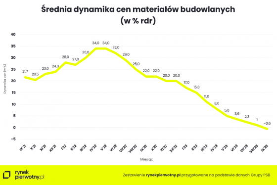 budownictwo, materiały, ceny,