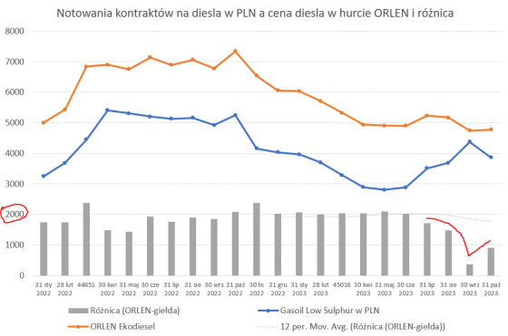 diesel, orlen, ceny