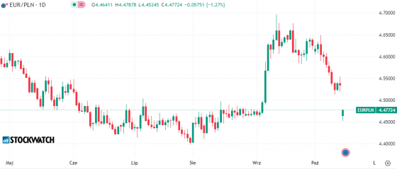 euro, wykres