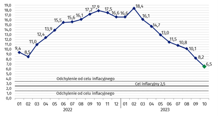 inflacja, pazdziernik, gus, 2023
