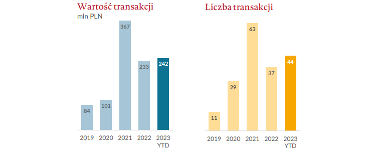 inwestycje, vc, 2023