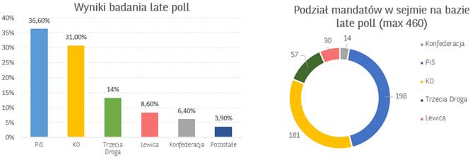 wyniki, wybory, latepoll