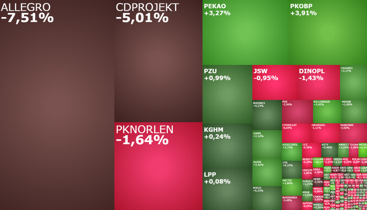 cdprojekt, ALLEGRO, PKNORLEN, komentarz, akcje, indeksy, kiepas,