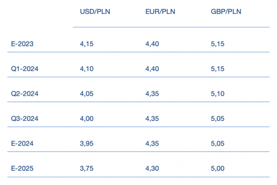 złoty, prognozy, ebury,