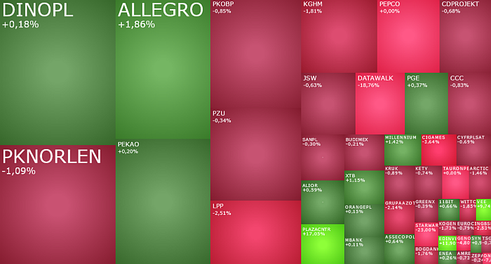allegro, lpp, STARWARD, ovidworks, arctic, mangata, datawalk, ciech, komentarz, akcje, indeksy, kiepas,