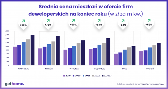 mieszkania, ceny, deweloperzy,