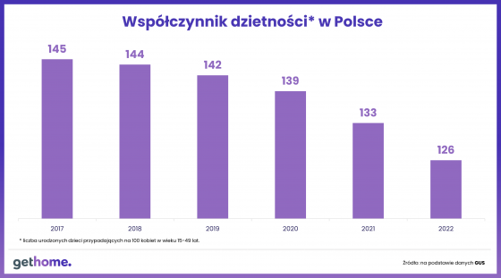 dzietność, mieszkania, polska,