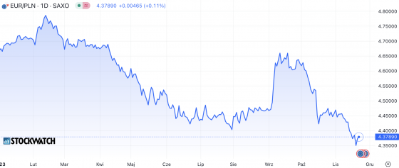 euro, pln