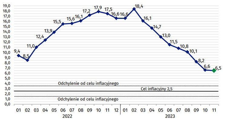 inflacja, listopad, 2023