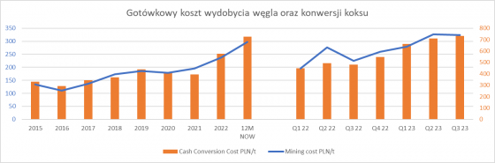 jsw, koszty, 2023