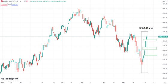 Wykres S&P500