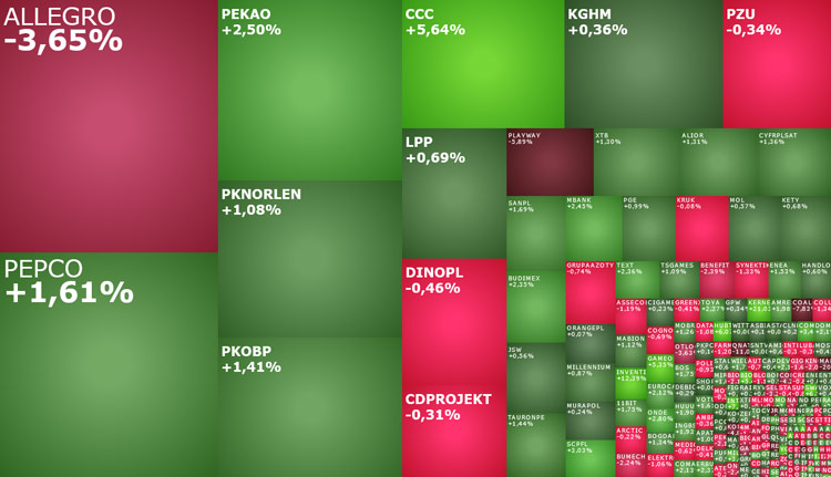 CCC, Pepco, Allegro, budimex, pekao