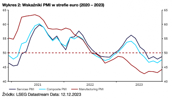 pmi, gospodarka, euro,