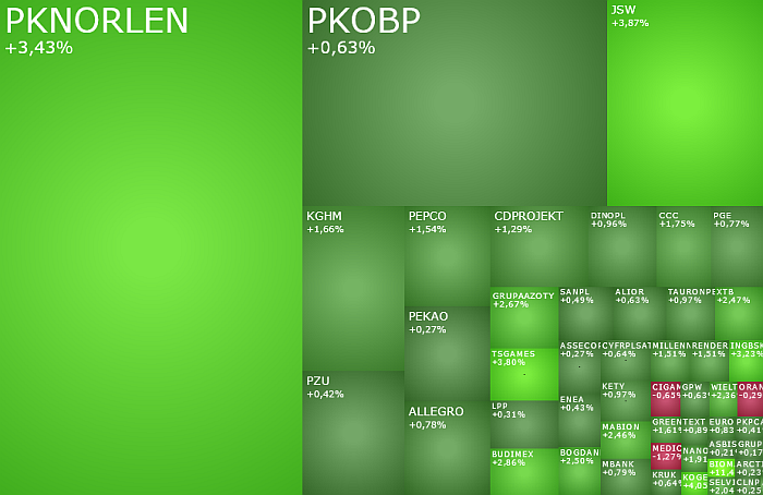 PKNORLEN, JSW, pepco, akcje, indeksy, komentarz, kiepas,