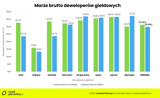 nieruchomosci, deweloperzy, marza, wyniki,