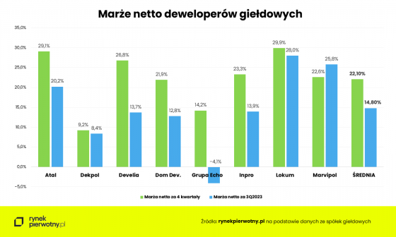 nieruchomosic, deweloperzy, wyniki, marze,