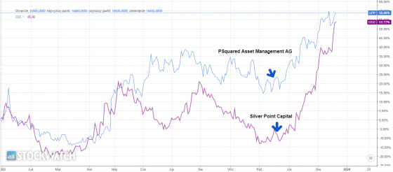 ccc, lpp, short, fundusze