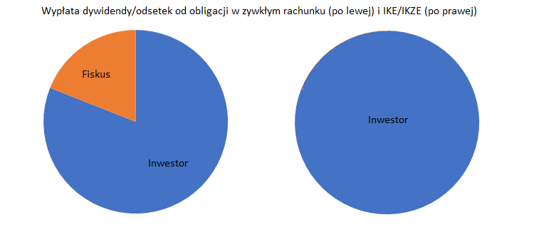 ike, ikze, podatek