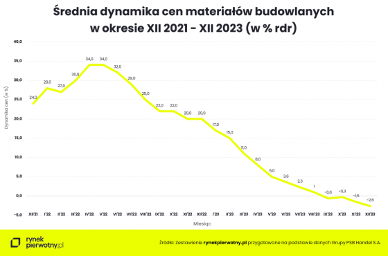 cena, materiały, budowlane,