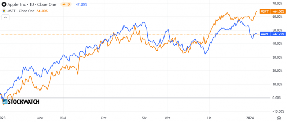 apple, microsoft, wykres