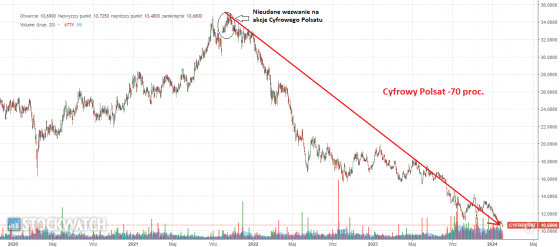 cyfrowy, polsat, akcje, wykres