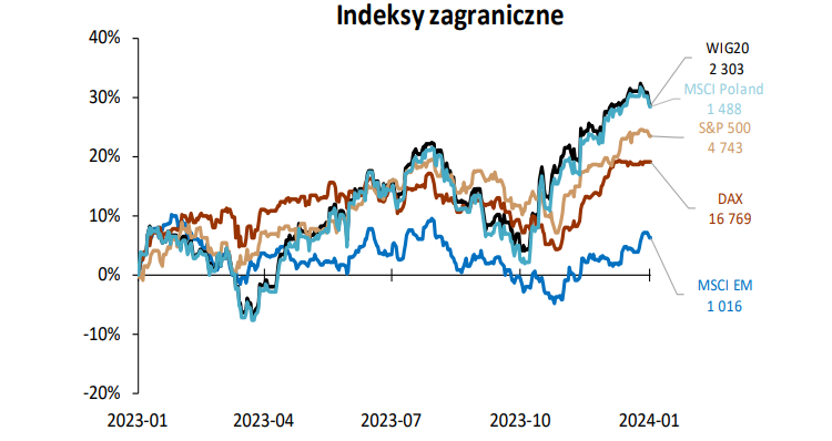 indeksy, zagraniczne, hossa