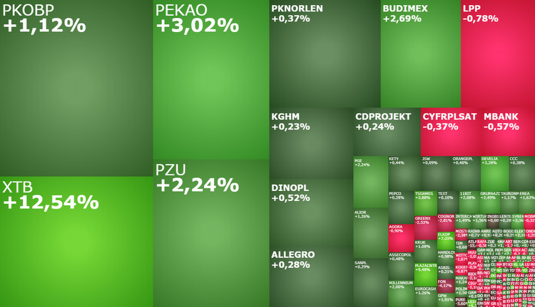 xtb, budimex, PKOBP, sanpl, komentarz, akcje, indeksy, kiepas,