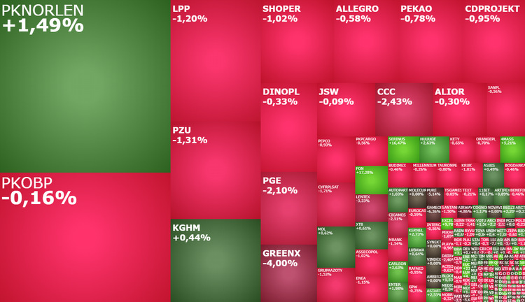 PGE, lpp, pknorlen, huuuge, millennium, akcje, indeksy, kiepas, komentarz,
