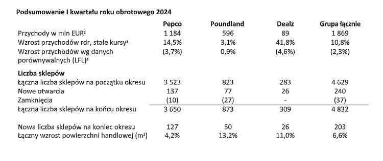 pepco, wyniki, 2024