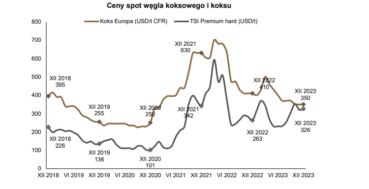 wegiel, koks, ceny, 2024