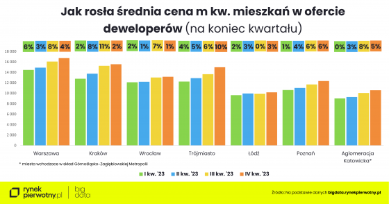 mieszkania, ceny, deweloperzy,