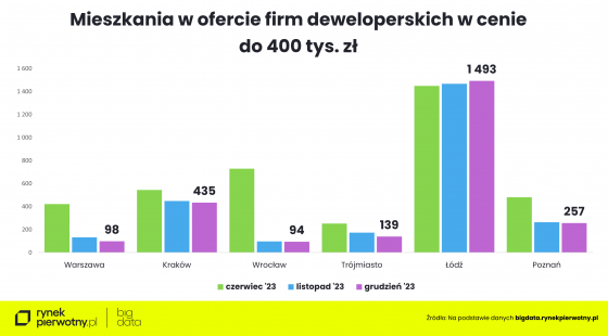 mieszkania, deweloperzy, ceny,
