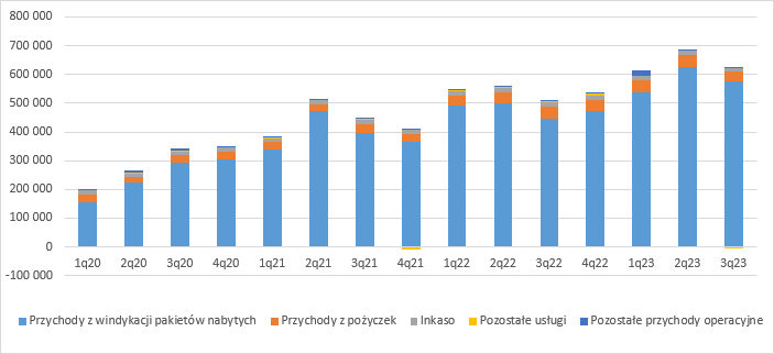 kruk, przychody, wyniki