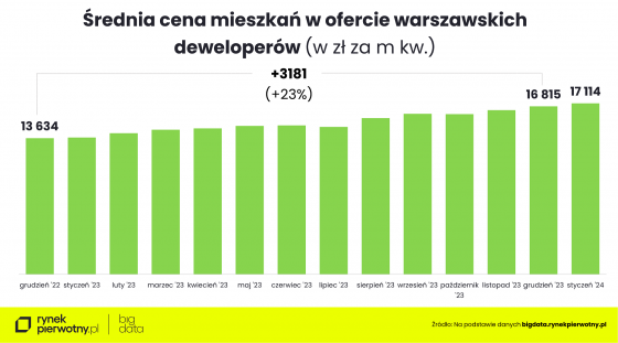 mieszkania, ceny, rynek,