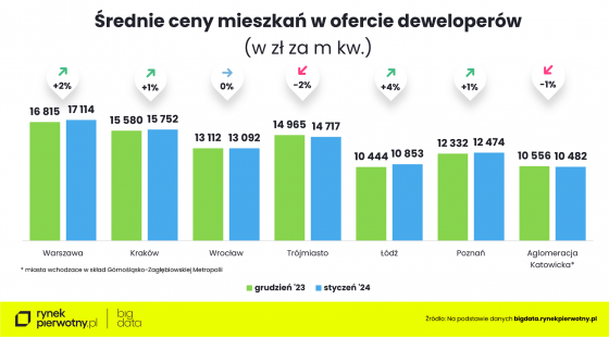 mieszkania, ceny, rynek,