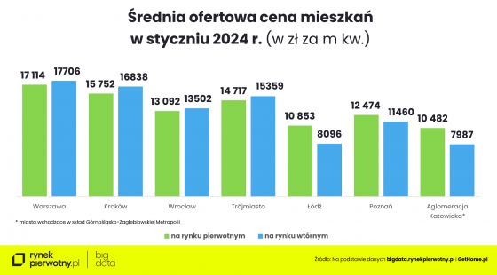 mieszkania, ceny, rynek,