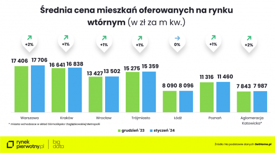 mieszkania, ceny, rynek,