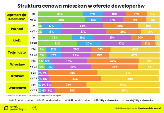 mieszkania, ceny, rynek,