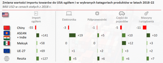 import, usa, wartość,