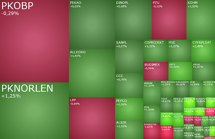 pknorlen, lpp, cigames, vercom, xtpl, columbus, akcje, komentarz, indeksy, kiepas,