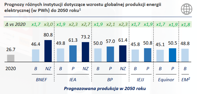 produkcja, energii, elektrycznej