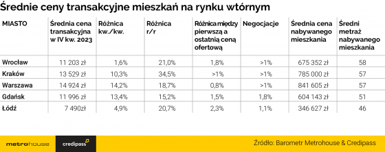 mieszkania, ceny, rynek, wtórny,