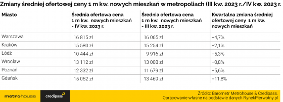 mieszkania, ceny, rynek, wtórny,